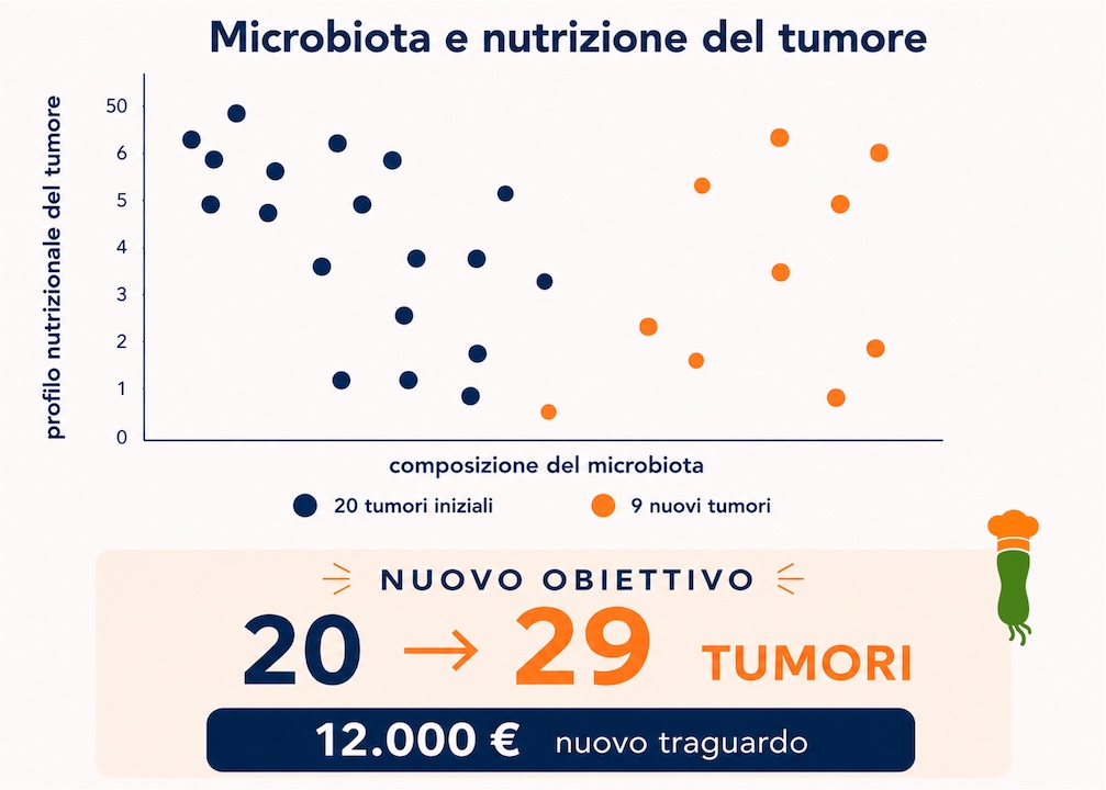 Nuovo obiettivo